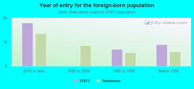 Year of entry for the foreign-born population