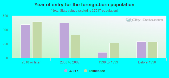 Year of entry for the foreign-born population