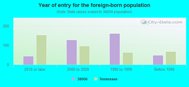 Year of entry for the foreign-born population