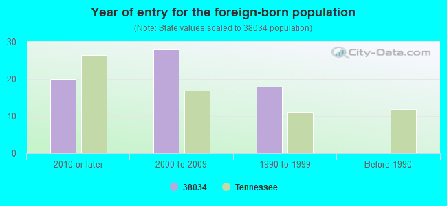 Year of entry for the foreign-born population