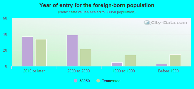 Year of entry for the foreign-born population