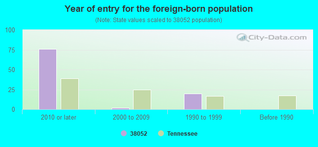 Year of entry for the foreign-born population