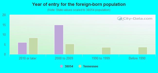 Year of entry for the foreign-born population