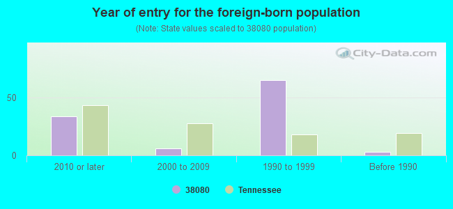 Year of entry for the foreign-born population