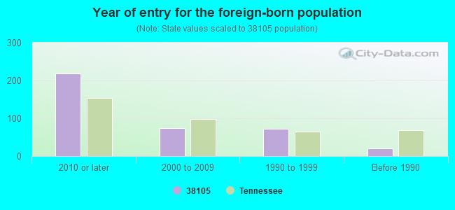 Year of entry for the foreign-born population