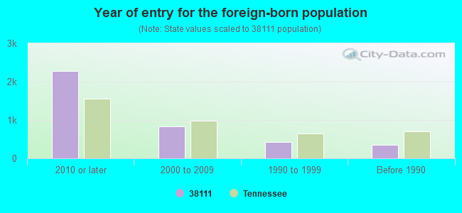 Year of entry for the foreign-born population