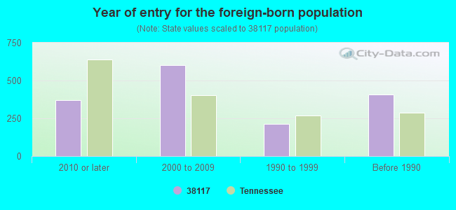 Year of entry for the foreign-born population