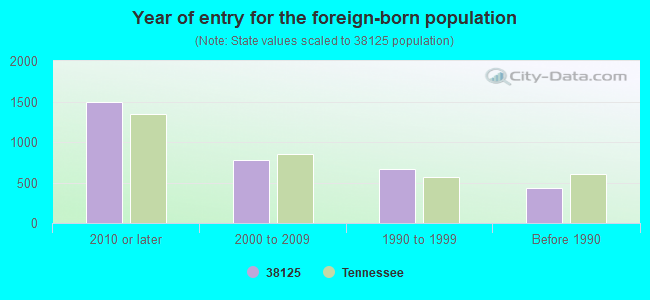 Year of entry for the foreign-born population