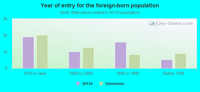 Year of entry for the foreign-born population