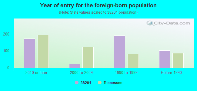 Year of entry for the foreign-born population