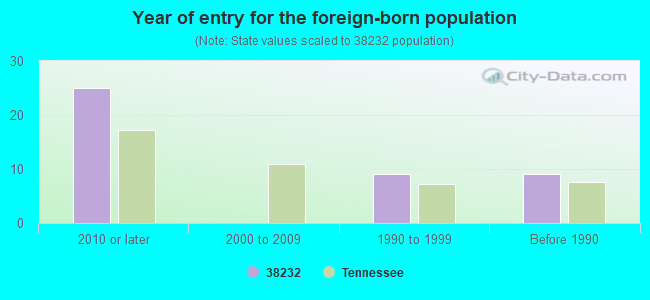 Year of entry for the foreign-born population