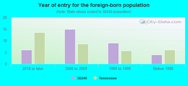 Year of entry for the foreign-born population