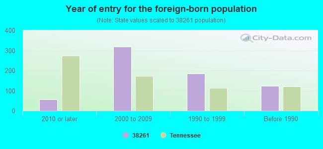 Year of entry for the foreign-born population