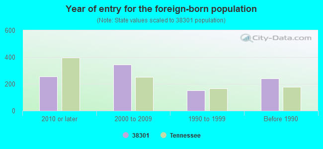 Year of entry for the foreign-born population