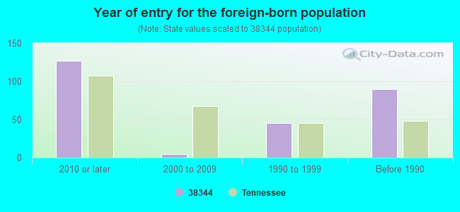 Year of entry for the foreign-born population