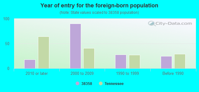 Year of entry for the foreign-born population