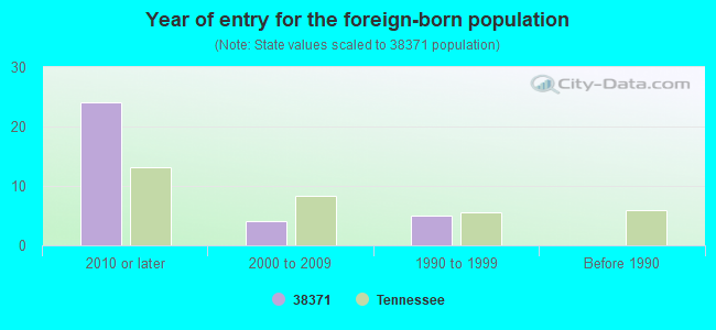 Year of entry for the foreign-born population