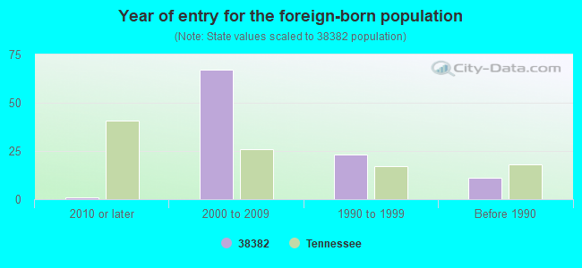 Year of entry for the foreign-born population