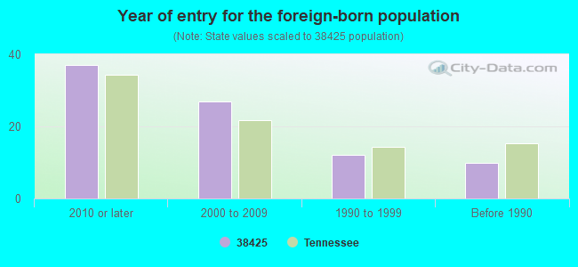 Year of entry for the foreign-born population