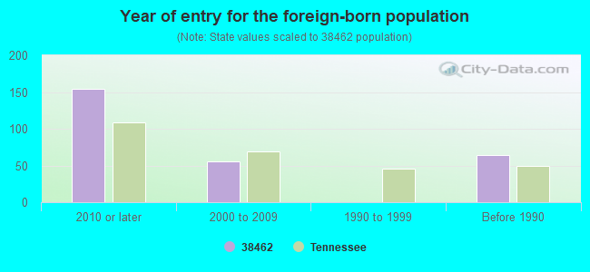 Year of entry for the foreign-born population