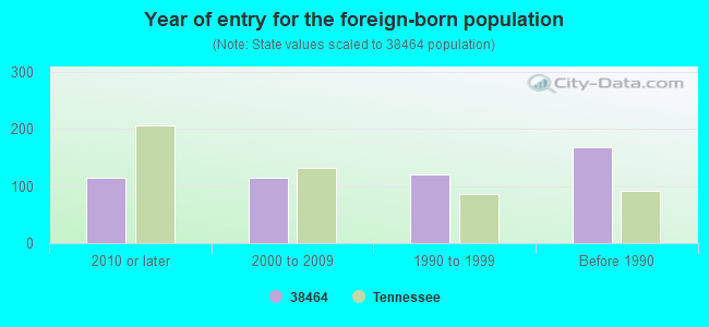 Year of entry for the foreign-born population