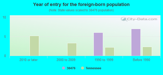 Year of entry for the foreign-born population