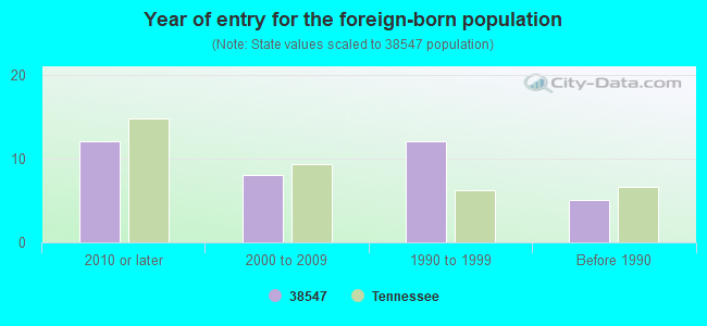 Year of entry for the foreign-born population