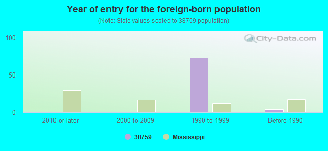 Year of entry for the foreign-born population