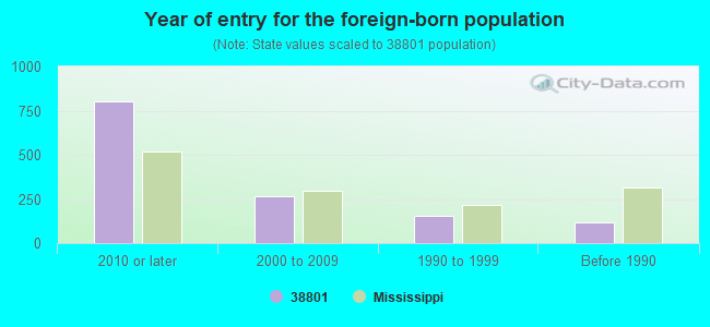 Year of entry for the foreign-born population