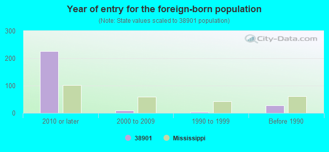 Year of entry for the foreign-born population