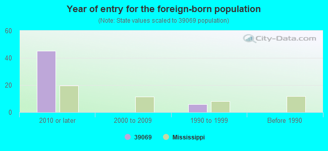 Year of entry for the foreign-born population