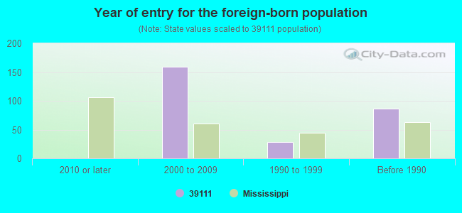 Year of entry for the foreign-born population