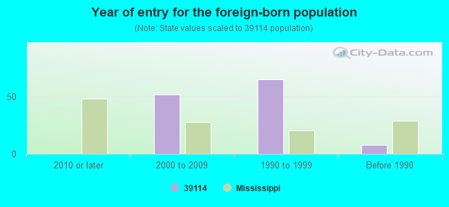 Year of entry for the foreign-born population