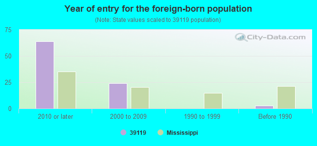 Year of entry for the foreign-born population