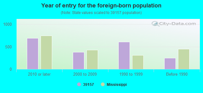 Year of entry for the foreign-born population