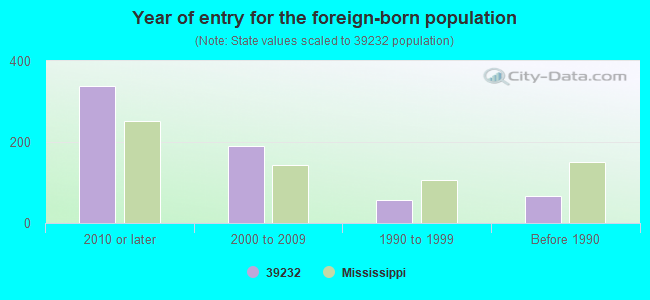 Year of entry for the foreign-born population