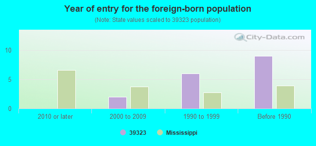 Year of entry for the foreign-born population