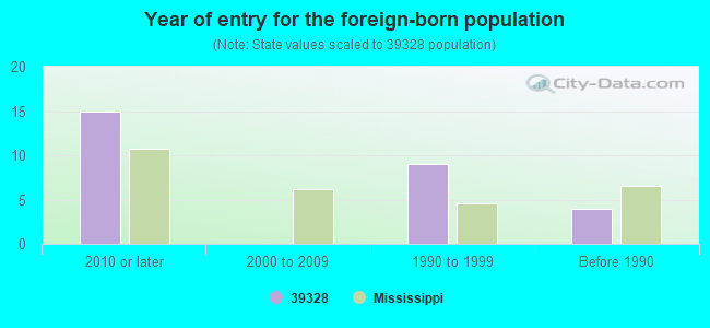 Year of entry for the foreign-born population