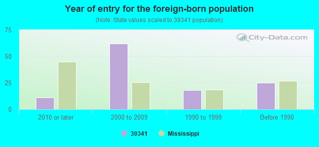 Year of entry for the foreign-born population