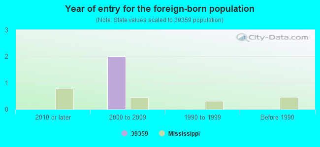 Year of entry for the foreign-born population