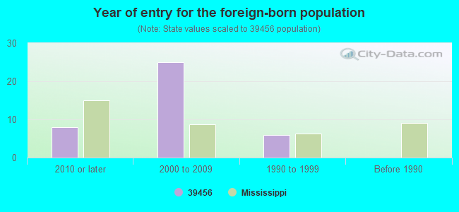 Year of entry for the foreign-born population