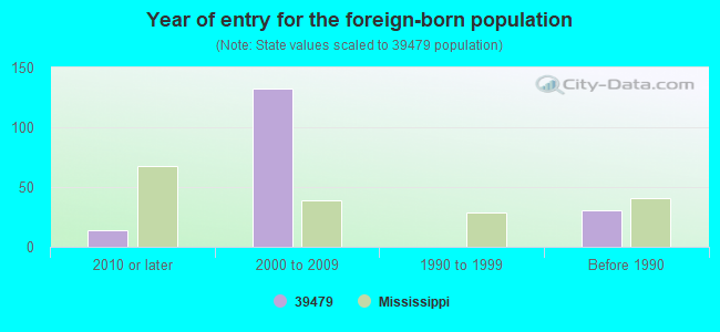 Year of entry for the foreign-born population