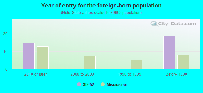 Year of entry for the foreign-born population