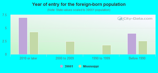 Year of entry for the foreign-born population