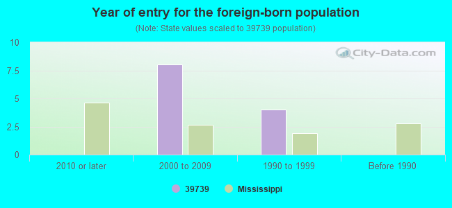 Year of entry for the foreign-born population