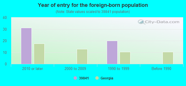 Year of entry for the foreign-born population