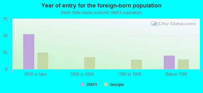 Year of entry for the foreign-born population