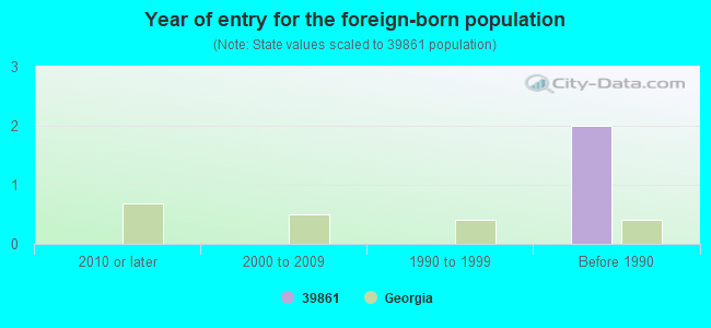 Year of entry for the foreign-born population