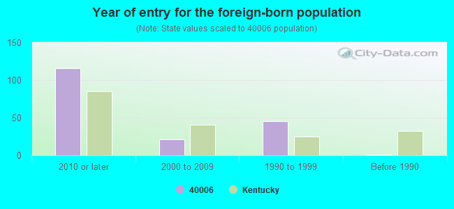 Year of entry for the foreign-born population