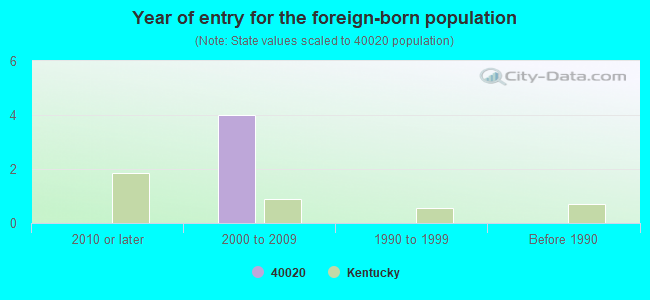 Year of entry for the foreign-born population